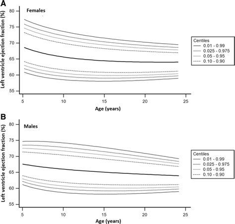 lv dysfunction ejection fraction|ejection fraction by age chart.